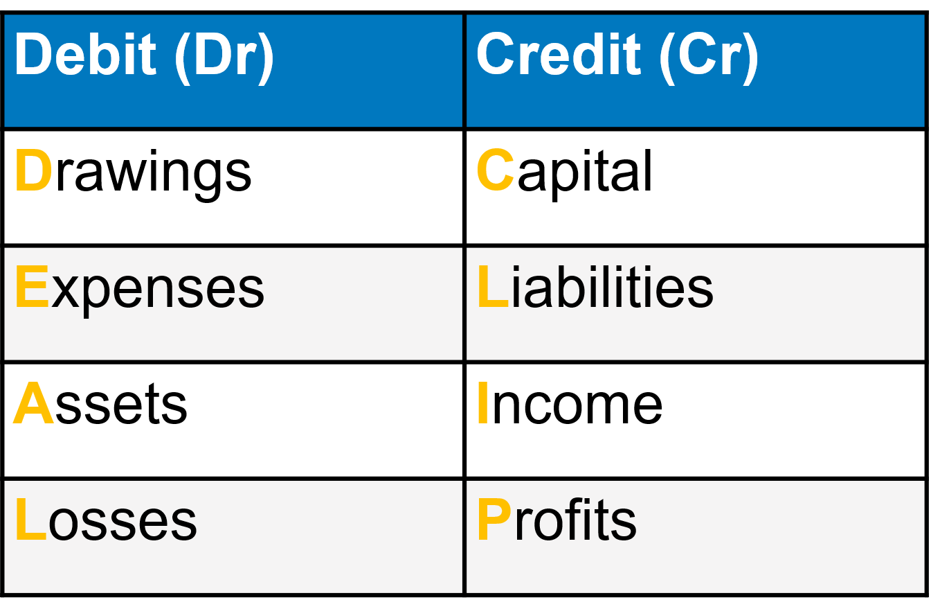 1 Rules Of Debit And Credit Onlinestudy guru